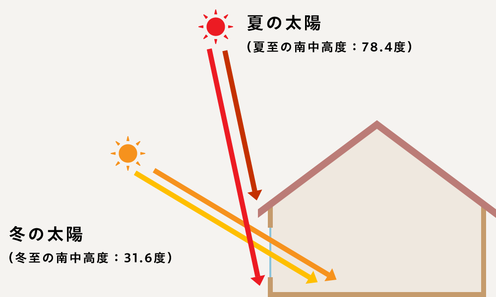 太陽の恵みを最大限に活かす設計